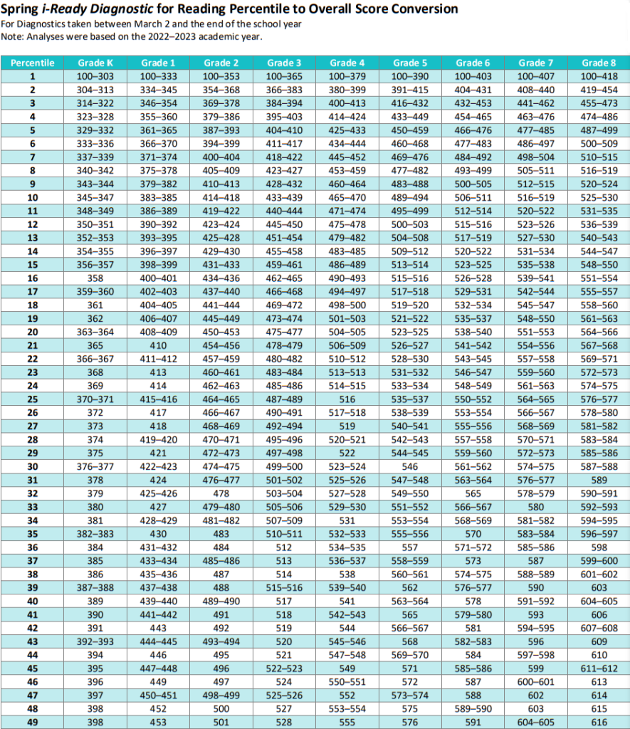 Iready Diagnostic Scores 2024 2025 Reading Grade K 8 Chart Table Iready Diagnostic Scores 2024 2025 Reading Grade K 8 Chart Table