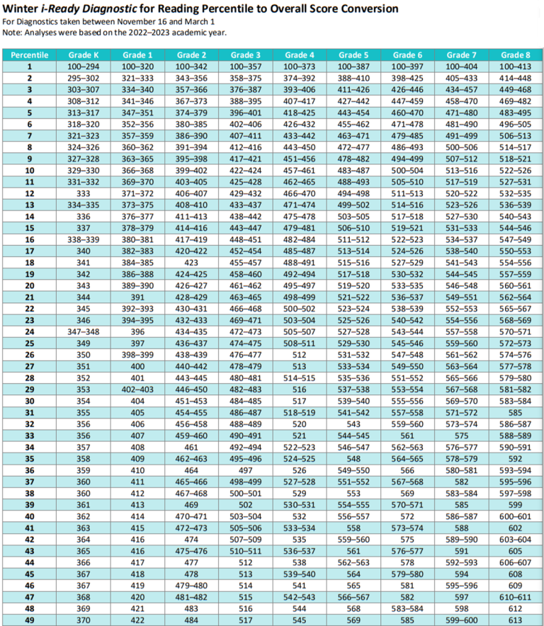 Iready Diagnostic Scores By Grade Level 20242025 Reading Scores Chart