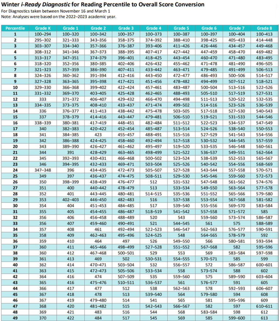 Iready Diagnostic Scores By Grade Level 20242025 Reading Scores Chart