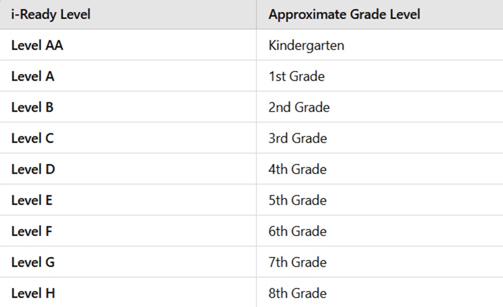 iready levels by grade level - what is level e in iready