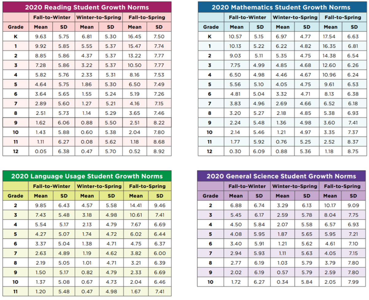 NWEA Map Test Scores by Grade Level 2024-2025 Norms Chart