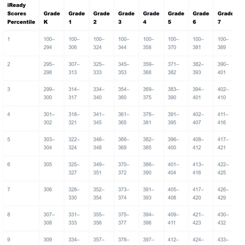 iready diagnostic score by grade math 2025 2024 percentiles