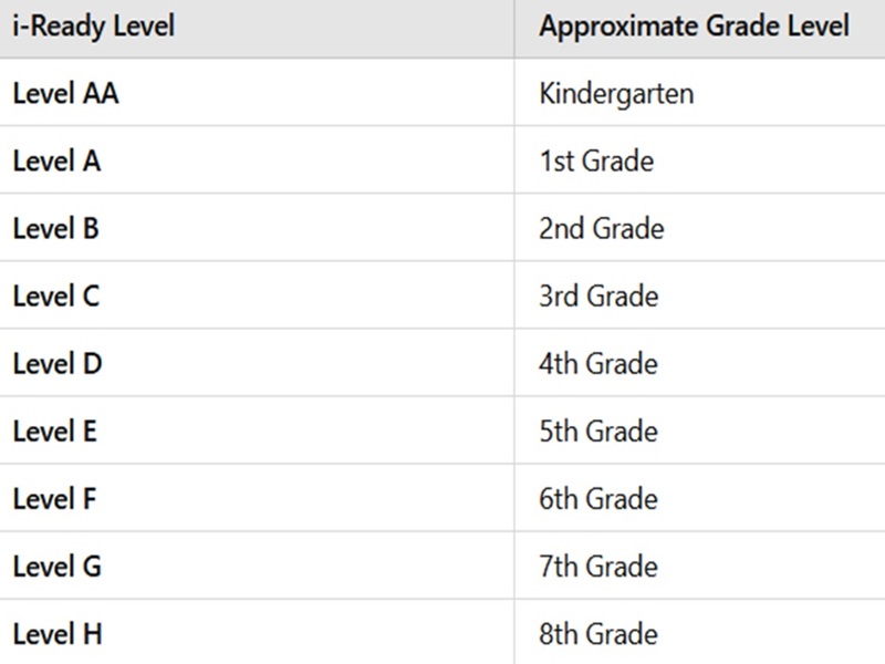 what is level z in iready