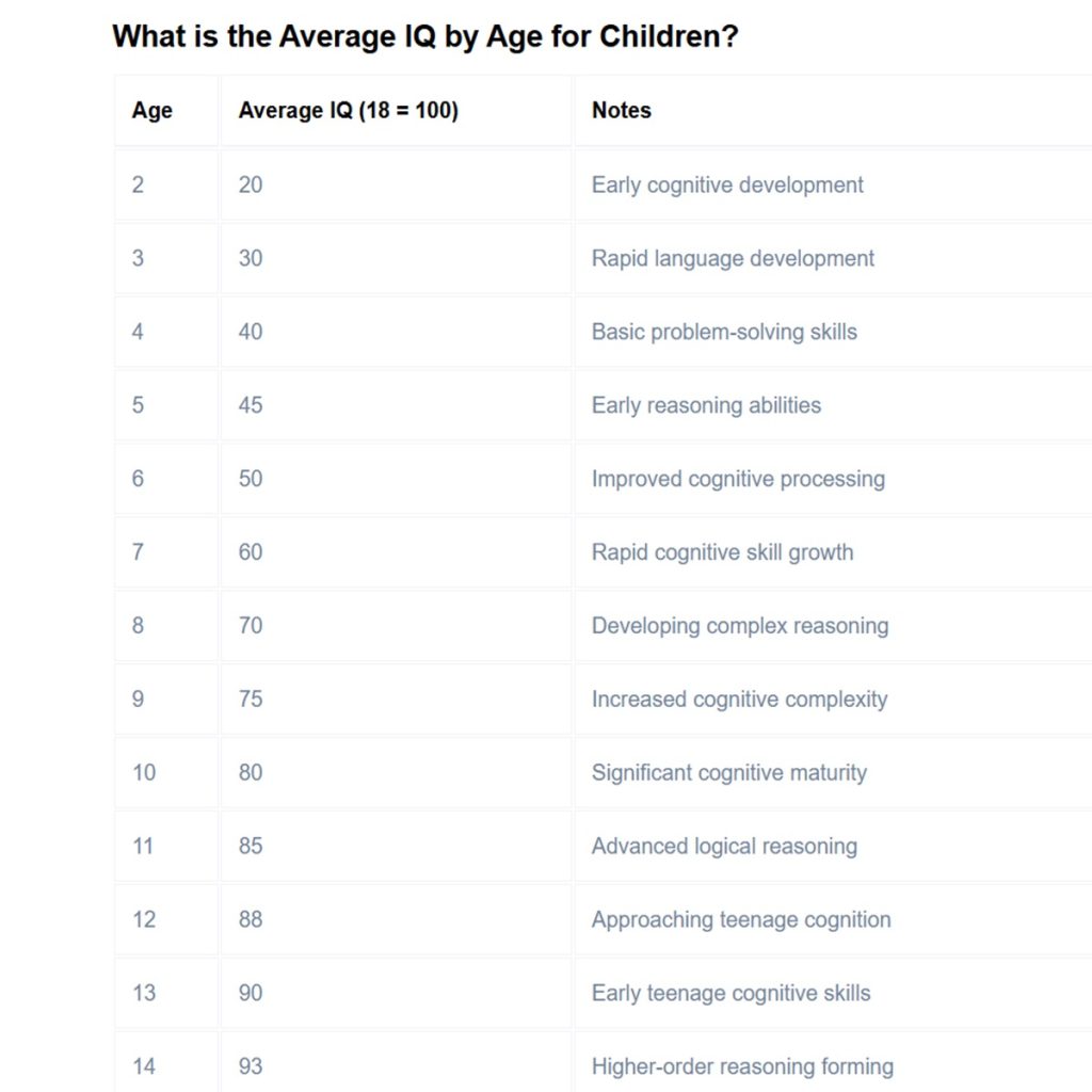 what is the average IQ by age in children